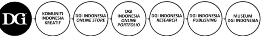 Gambar 1 Arah pengembangan kegiatan DGI Indonesia 