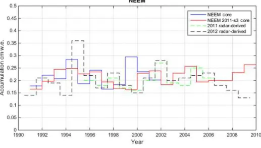 Figure 12. Annual accumulation rate measured from two cores at both the NEEM and Camp Century locations compared to temporally overlapping radar-derived values.