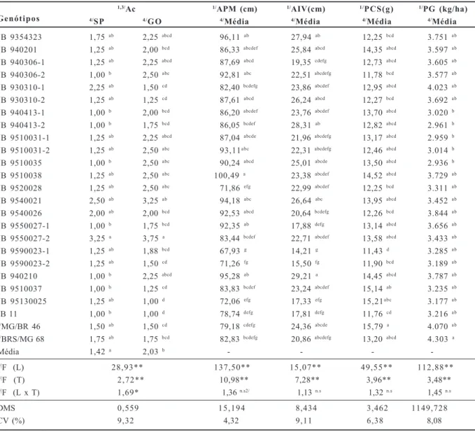 Tabela 1. Resultados das análises conjuntas dos caracteres Ac, APM, AIV, PCS e PG em 23 genótipos de soja, cultivados em Ipameri/GO e Jaboticabal/SP