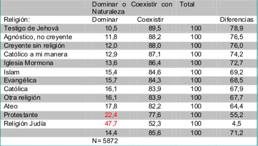 Tabla 6: Relación con la Naturaleza según religión - Estudio Universitarios 2005