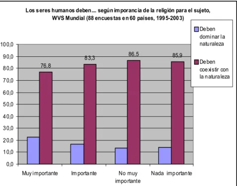 Figura 1: Los seres humanos deben… según importancia de la religión para el sujeto,  WVS Mundial (88 encuestas en 60 países, 1995-2003).