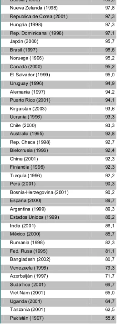 Tabla 3: Los Seres Humanos deben Coexistir con la naturaleza (Sólo personas  entre 15 y 29 años con estudios superiores, WVS).