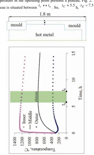 Fig. 1. Geometry of temperature field (for a roll) and applied  boundary conditions 