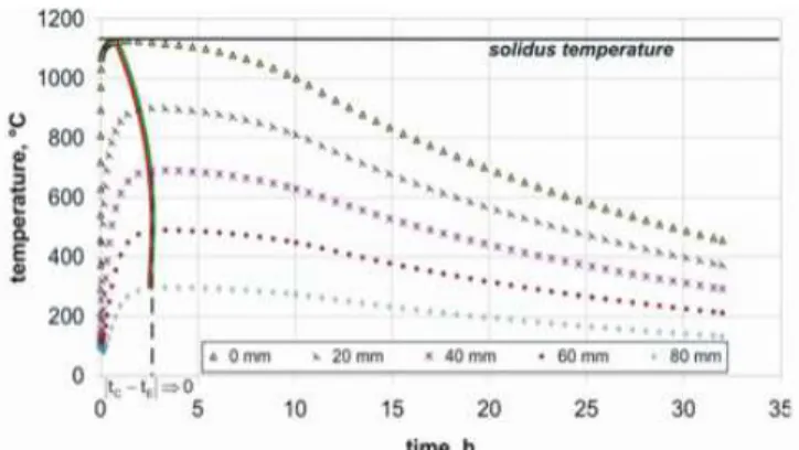 Fig. 5. Changes of temperature versus time at different points situated in the mould as calculated for a middle massive roll made of cast  iron