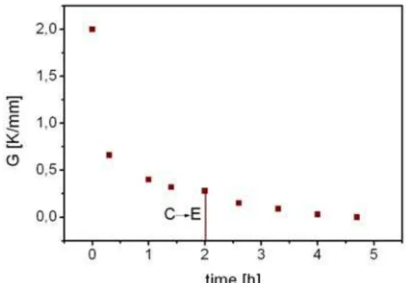Fig. 11 Temperature gradients versus roll radius. Vertical lines  denote the positions of liquidus and solidus temperature, 