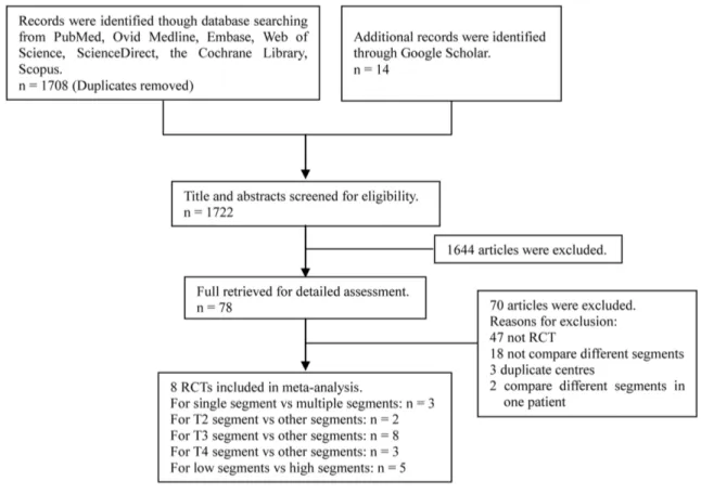 Fig 1. Flow diagram of screened and included papers.