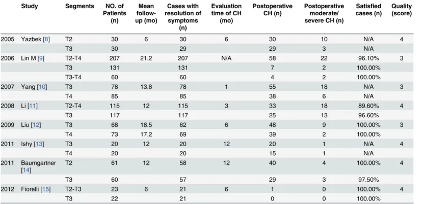 Table 1. Summary of the eight studies included in the present meta-analysis.