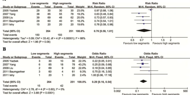 Fig 6. Relative risks for total CH (A) and moderate/severe CH (B) in the low segments group compared to the high segments group.