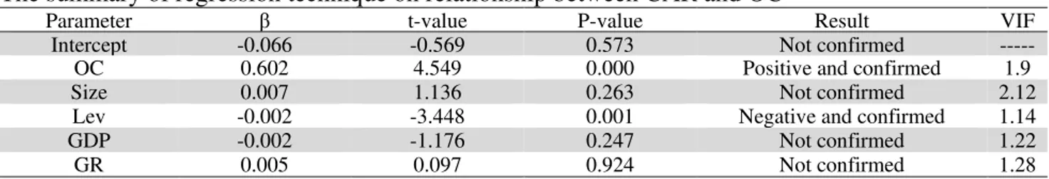Table 4 shows the results of regression analysis. 