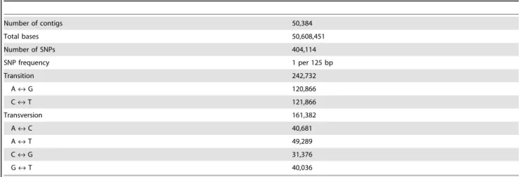 Table 7. Summary of putative SNPs identified using CLC Genomics Workbench.
