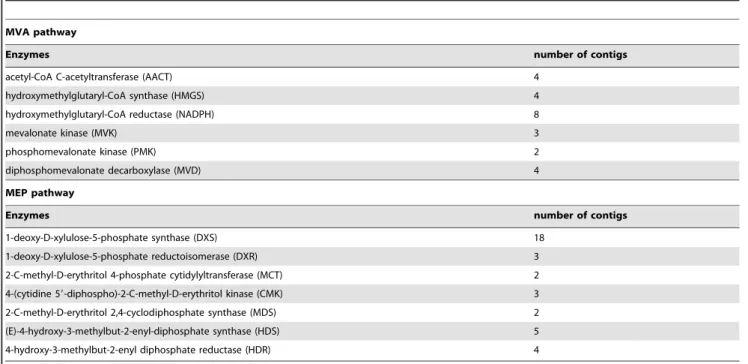 Table 5. Summary of putative SSRs identified using MISA software.