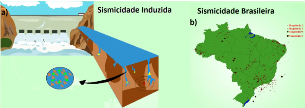 Figura 3. a) Pressão hidrostática exercida por uma barragem, podendo gerar sismicidade induzida