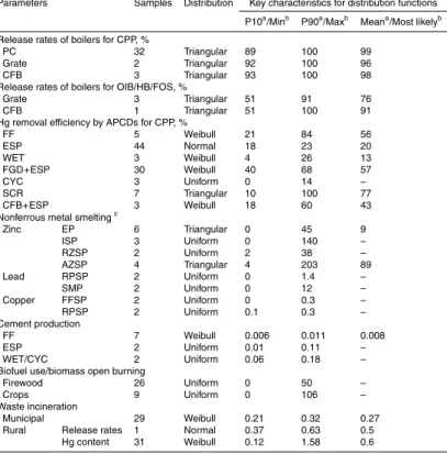 Table 1. Uncertainties of Hg emission factors for main sources, expressed as the probability distribution functions (PDF).