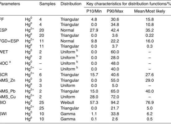 Table 2. Uncertainties of mass fractions of Hg speciation for main sources.