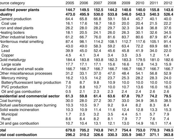 Table 3. National Hg emissions by source category from 2005 to 2012.