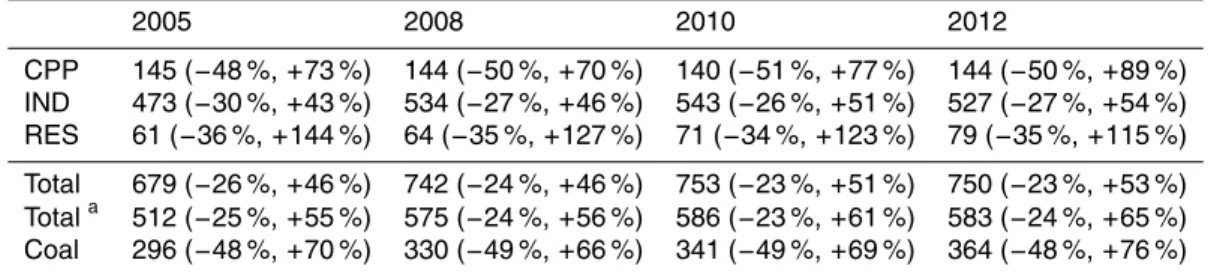 Table 4. Uncertainties of Hg emissions by sector for 2005, 2008, 2010 and 2012, expressed as the 95 % confidence intervals of central estimates