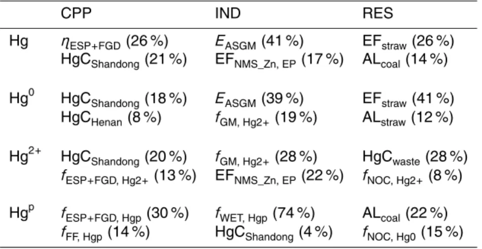 Table 5. The parameters contributing most to emission uncertainties by sector for 2010