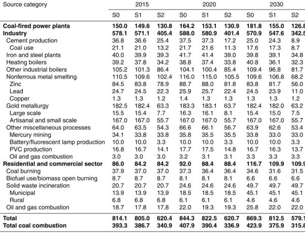 Table 6. Projection of national Hg missions by source category for di ff erent scenarios through 2030.