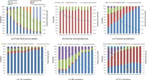Figure 1. The penetrations of technologies and inter-annual trends of Hg emission factors for typical sources in China for 2005–2012 and S2 till 2030