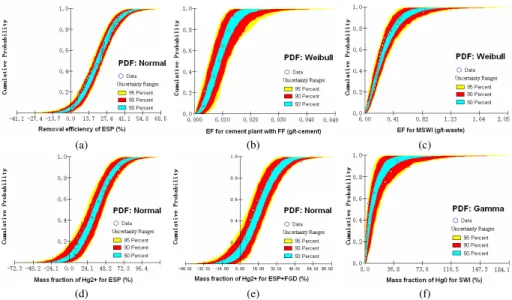 Figure 3. Bootstrap analysis for given parameters of Hg emission factor estimate, expressed as the probability bands with PDF indicated in each panel.