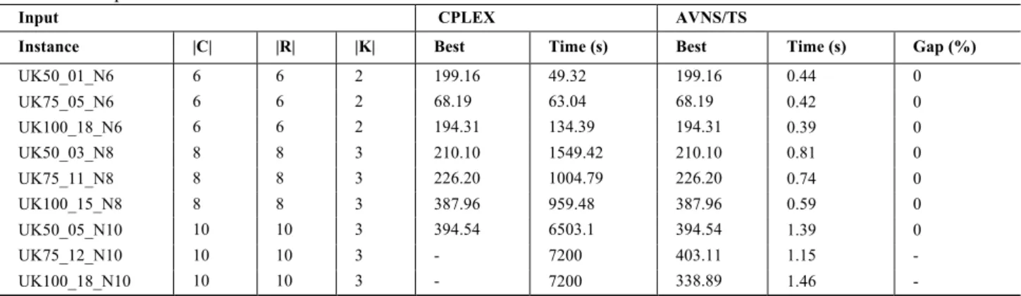 Table 4. Comparison of results obtained with CPLEX and AVNS/TS on the small-scale EV-MCS-LRPTW instances 