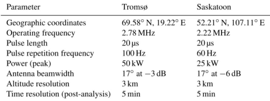 Table 1. Salient radar parameters.