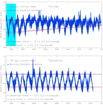 Figure 1. Turbopause altitude as determined by the definition and method described in this paper