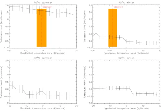 Figure 3. Response of turbopause trend line to different upper-mesosphere/lower-thermosphere temperature trends