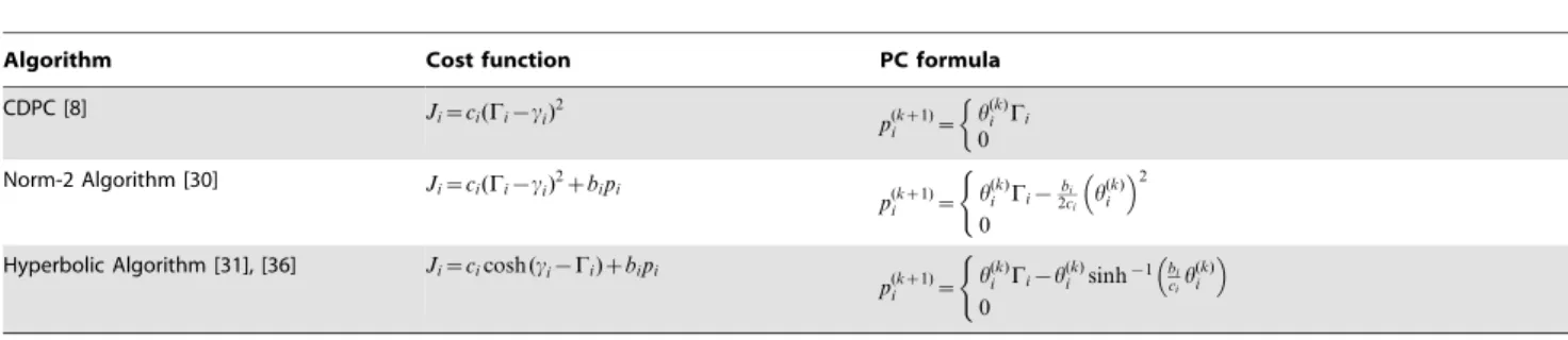 Figure 6. Comparison of power update for a range of channel status.