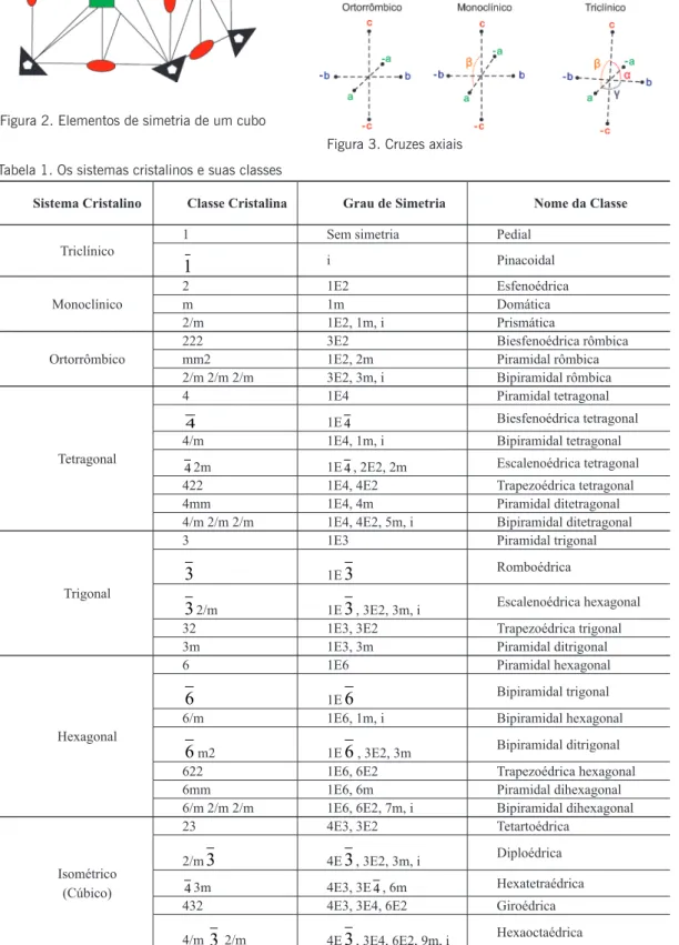 Tabela 1. Os sistemas cristalinos e suas classes