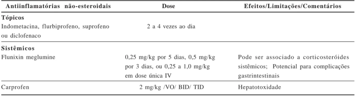 Tabela 2. Antiinflamatórios não-esteroidais no tratamento de uveíte anterior em cães