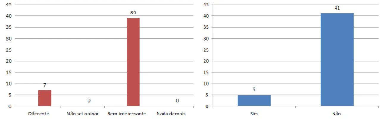 Figura 6: Respostas com relação ao emprego do simulador para atender as técnicas de OMD e IDA