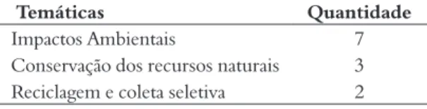 Tabela 3. Temáticas citadas pelos docentes pesquisados