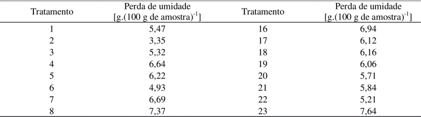 Tabela 3. Médias de perda de umidade [g.(100 g de amostra) -1 ] dos tratamentos experimentais aplicados para desidratação osmótica