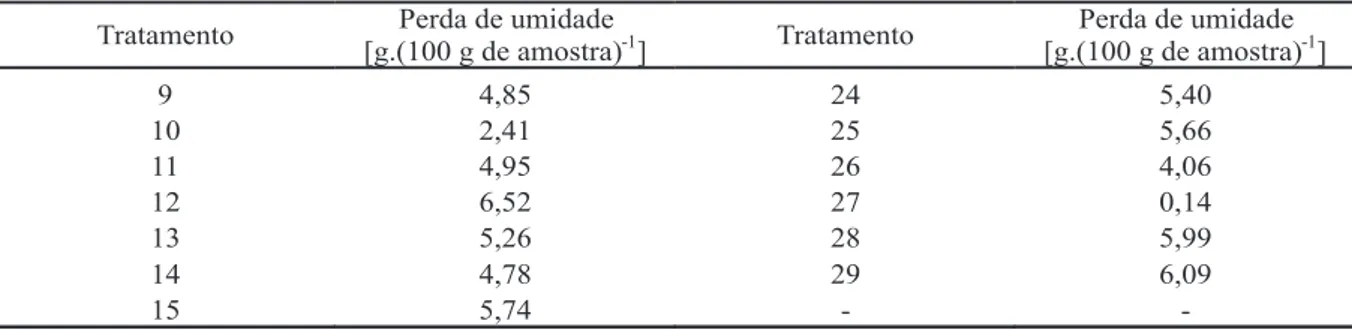 Tabela 4. Análise de variância para perda de umidade em g.(100 g de amostra) -1  da mandioca por desidratação osmótica