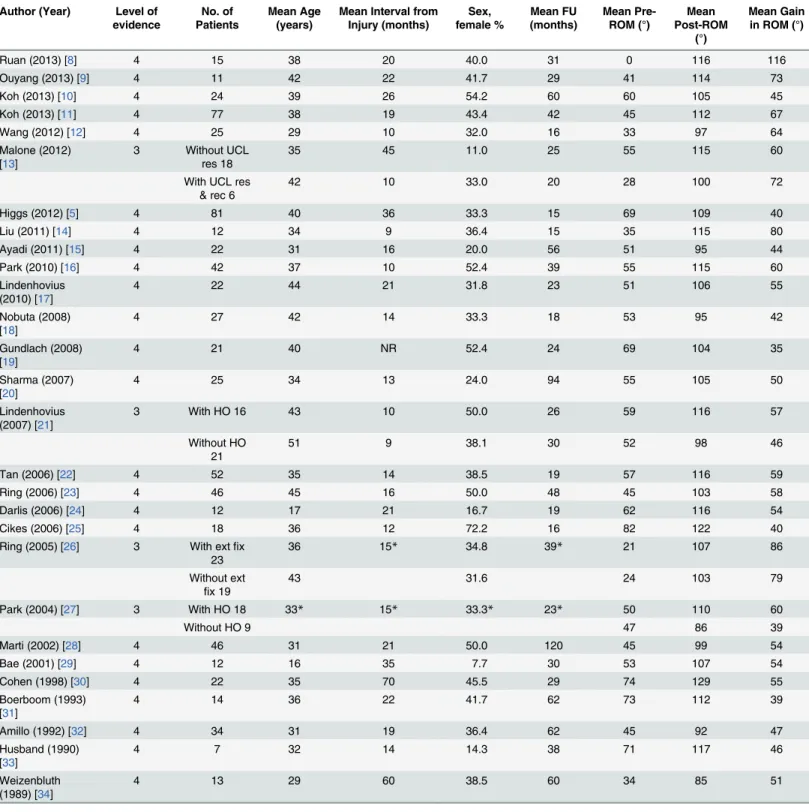 Table 1. Characteristics of selected studies and functional outcomes.