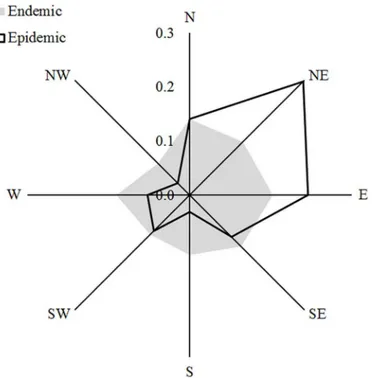 Fig 2. Proportion of stands with endemic and epidemic populations of S . noctilio for each aspect class.