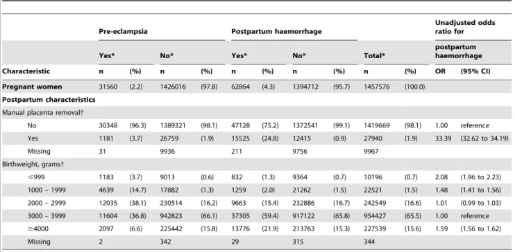 Table 4 shows the adjusted association between PE and PPH in all women and in a subgroup of women with non-induced spontaneous delivery
