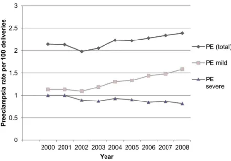 Figure 2. Annual rates of postpartum haemorrhage (PPH), 2000–2008.