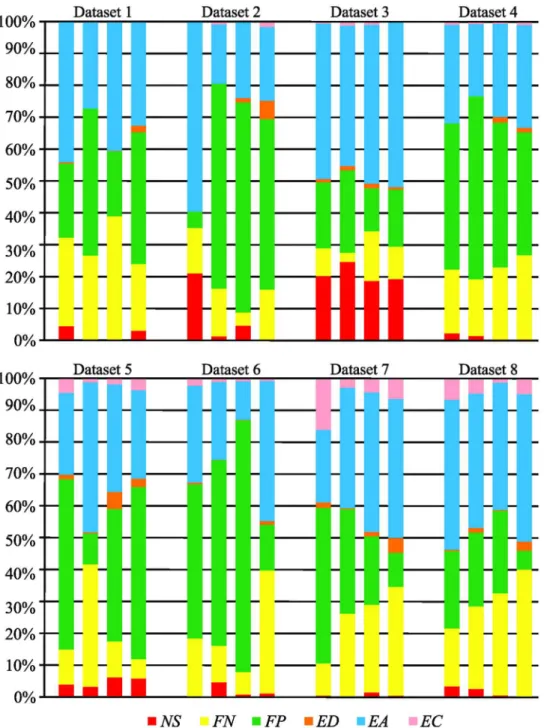 Fig 3. The distribution of errors committed by the four tested algorithms for individual datasets