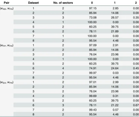 Table 3. The number of sectors with different rankings and their relative areas within the rectangular domain centered at the reference weight configuration for individual datasets