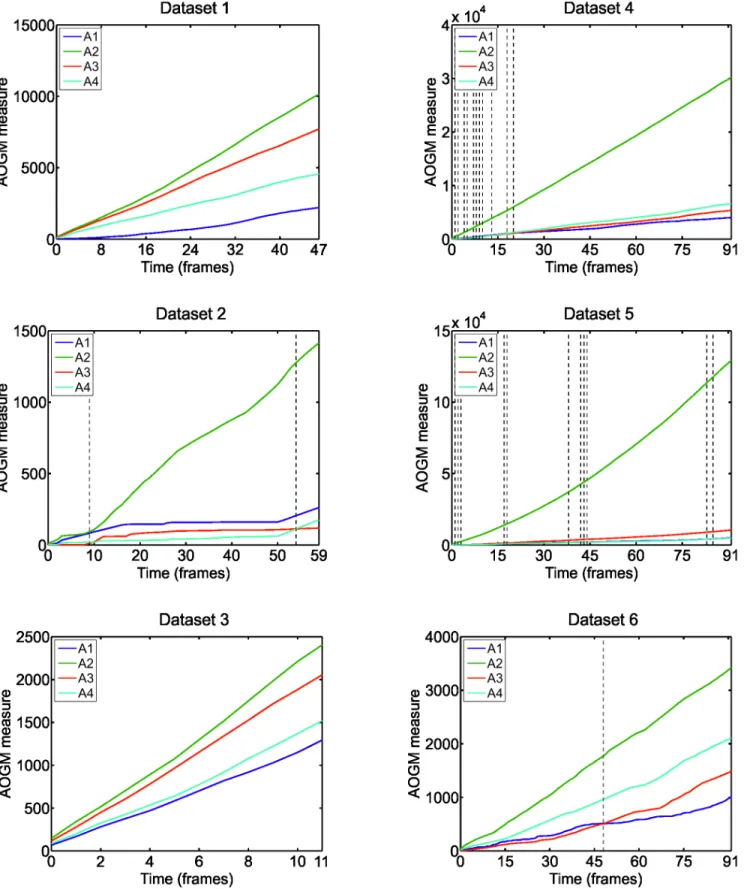 Fig 5. The temporal evolution of the AOGM measure, averaged over the two sequences per each real dataset, for the four tested algorithms (A1–