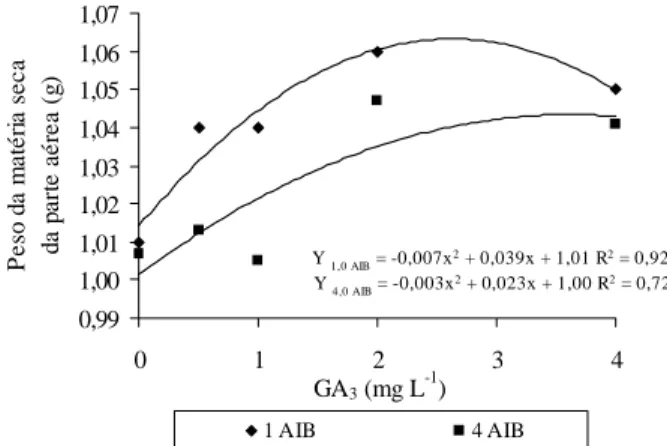Figura 6A. Peso da matéria fresca da parte aérea de plântulas de copo-de-leite cultivadas em diferentes concentrações de AIB e GA 3 
