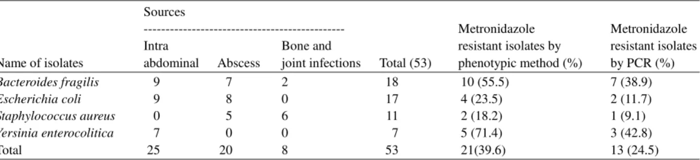Table 1. Source of clinical isolates  Sources 
