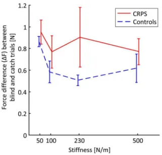 Fig. 2 demonstrates that both controls and CRPS-patients closely approximated the target force of 10N during reference trials with small standard deviations