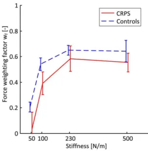 Figure 4.     Sensory weighting of position feedback. Mean position weights in CRPS-patients (solid) and in controls (dashed) with error bars indicating the standard error of the mean