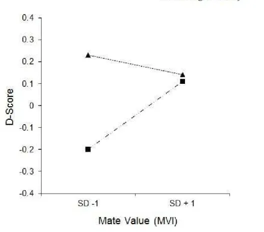Figure 1.  The relationship of fertility and positive associations with muscular arms at low  mate-value (Mate Value Inventory 1  SD below mean) and high mate value (Mate Value  Inventory 1 SD above mean)