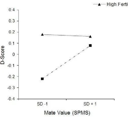 Figure 2. The association of fertility status and positive associations with muscular arms at  low mate-value (Self-Perceived Mate Scale one SD below the mean) and high mate value  (SPMS one SD above the mean)