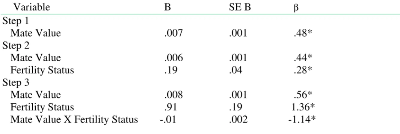 Table 1. Summary of hierarchical regression analysis examining the relationship of the  mate value (Mate Value Inventory), fertility status,  and the interaction of mate value X  fertility status to positive implicit associations with muscular arms.