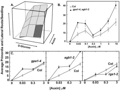 Fig 3E highlighted by the gray box. Their work focused on NDL1, an AGB1 interactor with unknown function